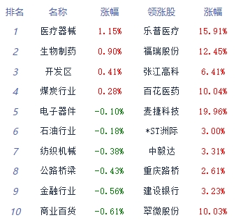 收评：沪指全天低位震荡跌0.64% 光学光电子板块强势