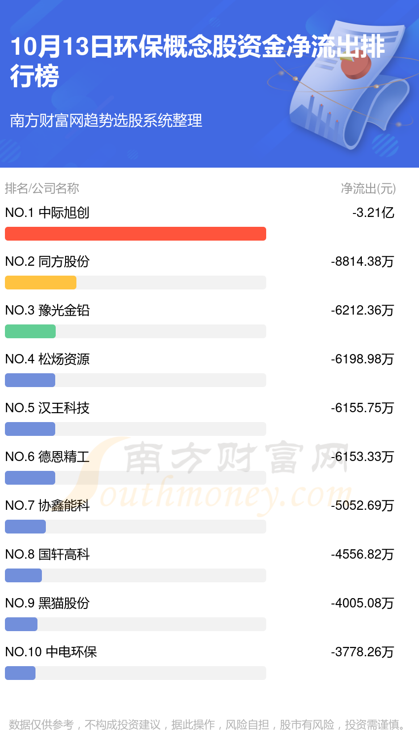 10月13日资金流向一览