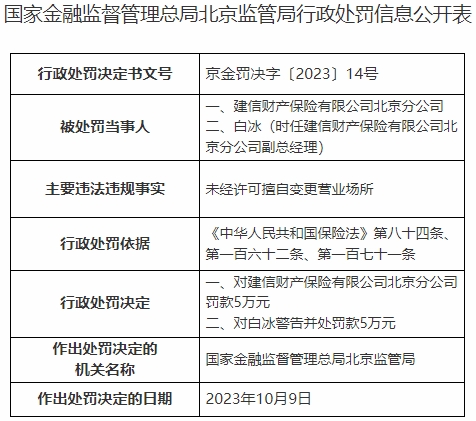 建信财险北京分公司被罚 未经许可擅自变更营业场所