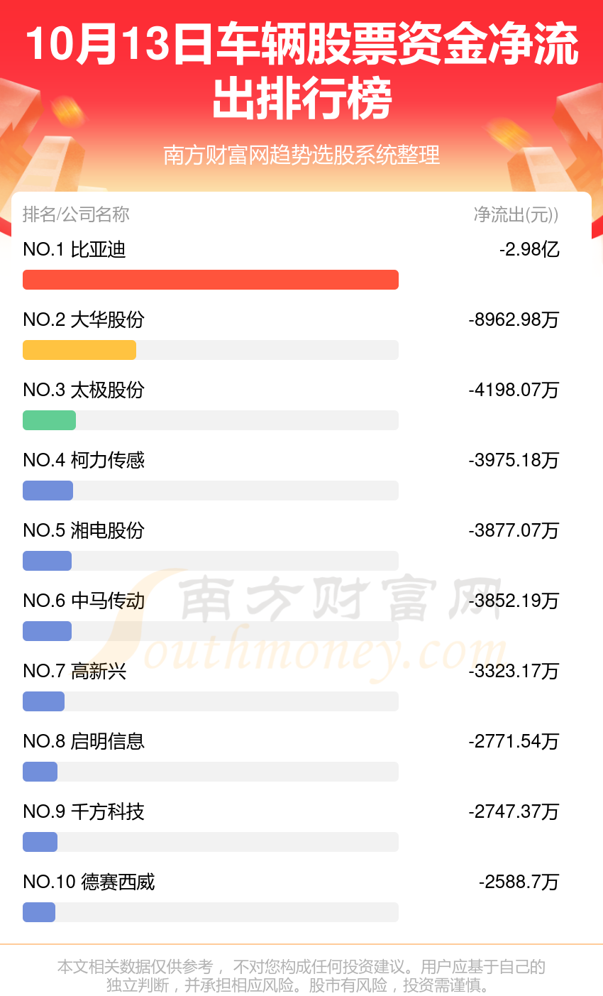 资金流向追踪：10月13日车辆股票资金流向一览