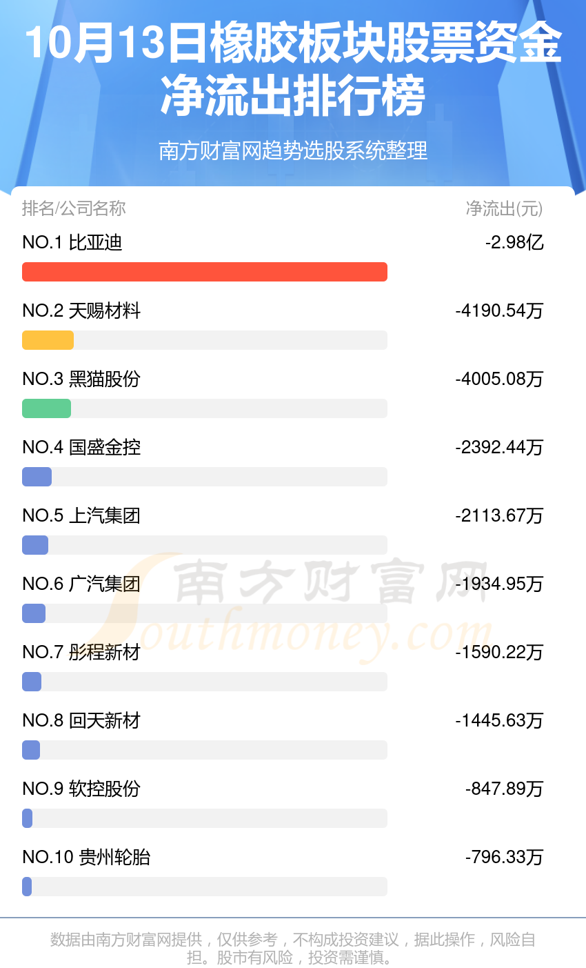 【10月13日资金流向】橡胶板块股票资金流向一览