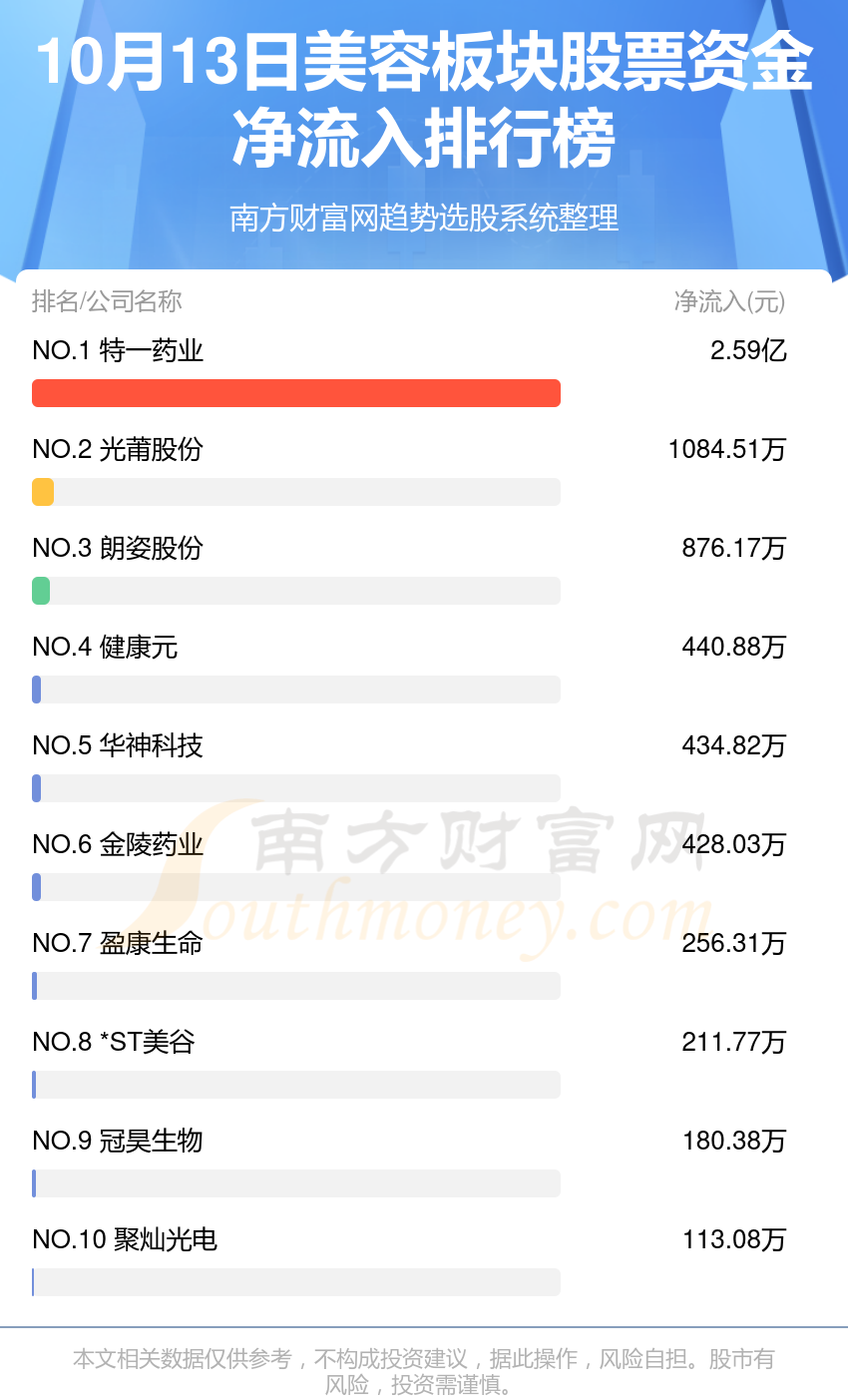 10月13日，美容板块股票资金流向查询