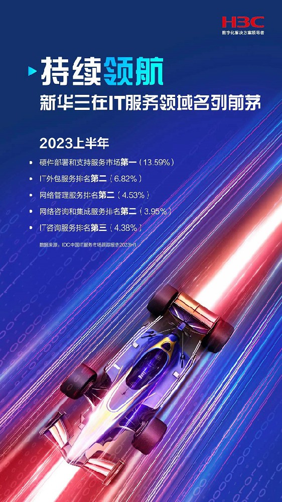 持续领航，新华三在2023上半年IT服务市场名列前茅