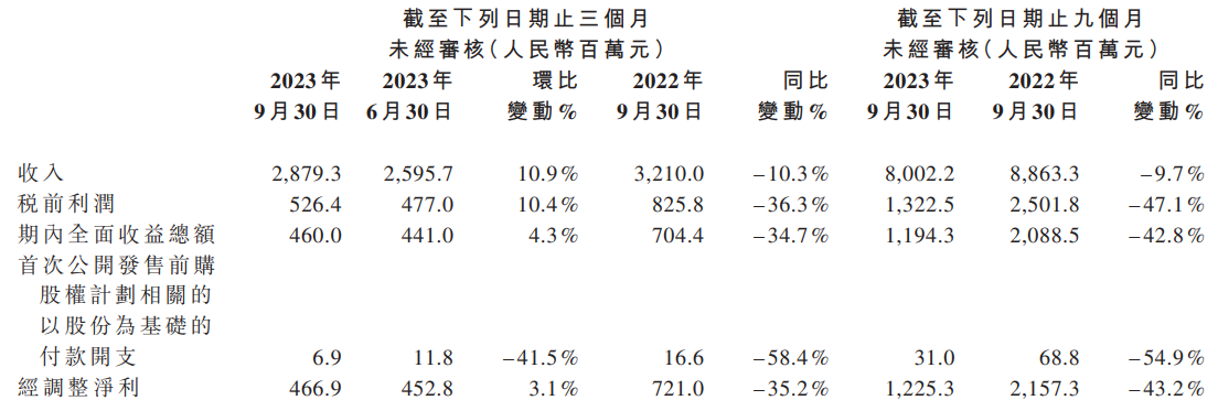 思摩尔国际前三季经调整净利12.25亿 同比降43.2%