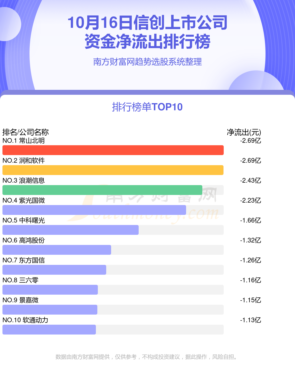 【A股资金流向】10月16日信创上市公司资金流向排名