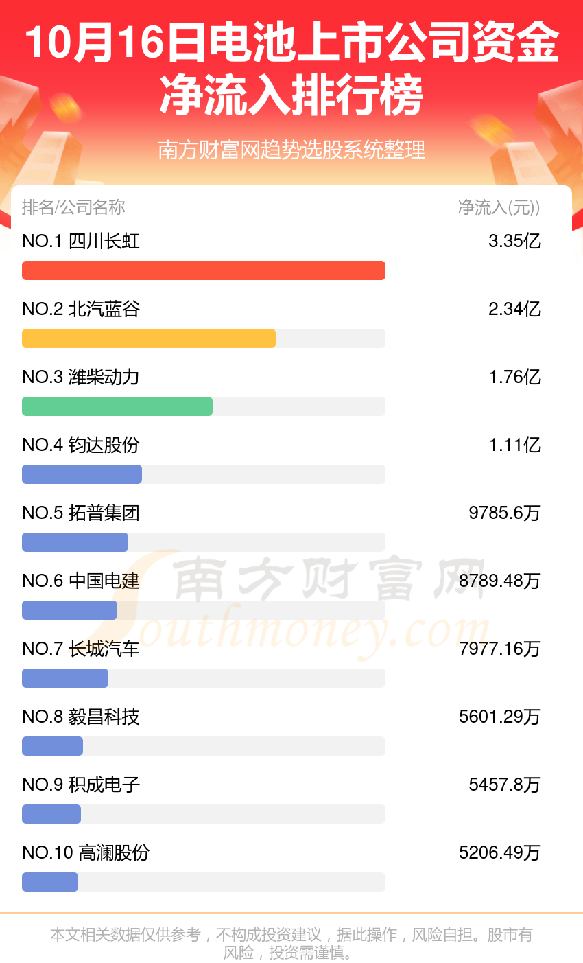 10月16日，电池上市公司资金流向查询