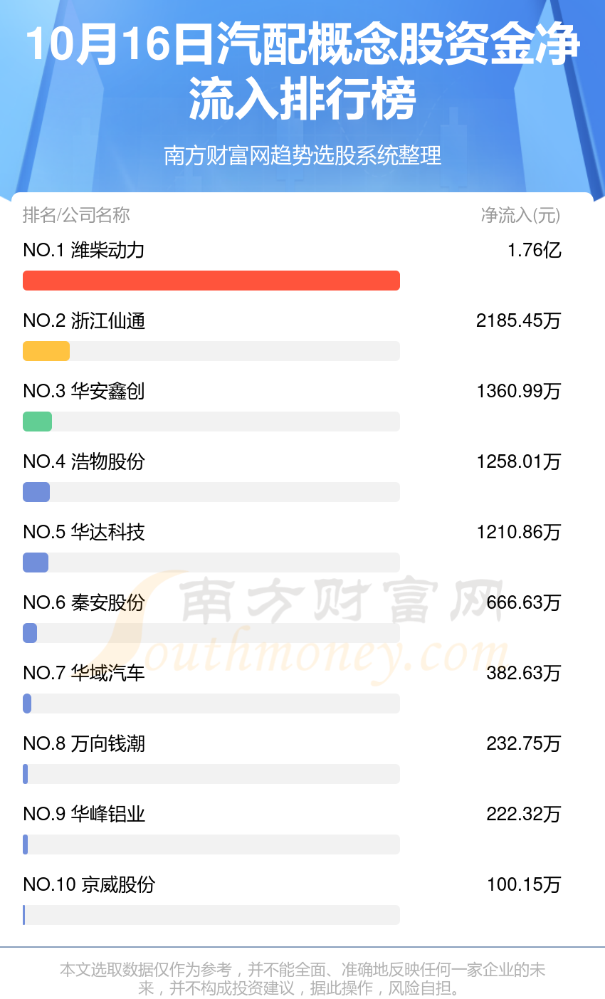 资金流向排行榜：10月16日汽配概念股资金流向查询