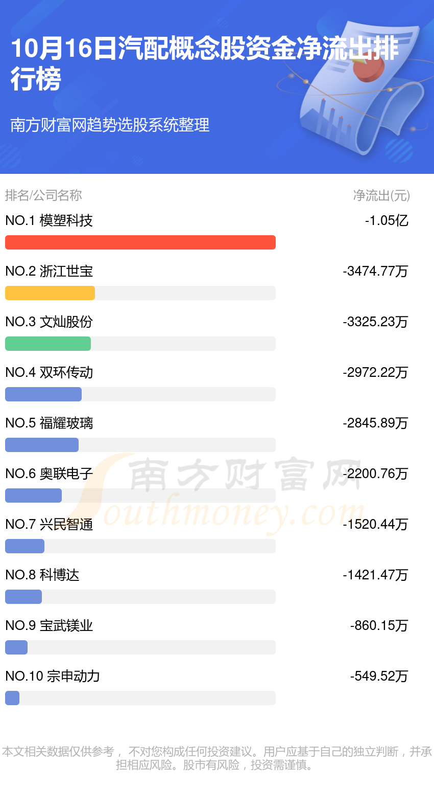 资金流向排行榜：10月16日汽配概念股资金流向查询