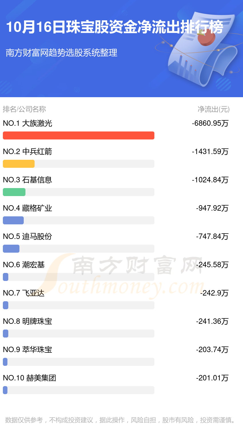 珠宝股资金流向排行榜（10月16日）