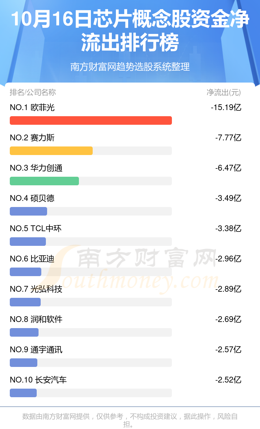 10月16日资金流向复盘：芯片概念股资金流向排行榜