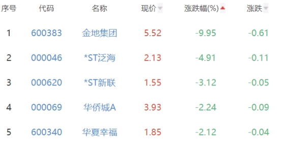 房地产开发板块跌0.33% 三湘印象涨5%居首