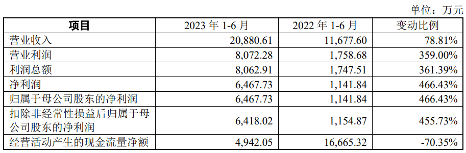 卓兆点胶上市破发首日跌11.5% 募3.2亿营收依赖果链