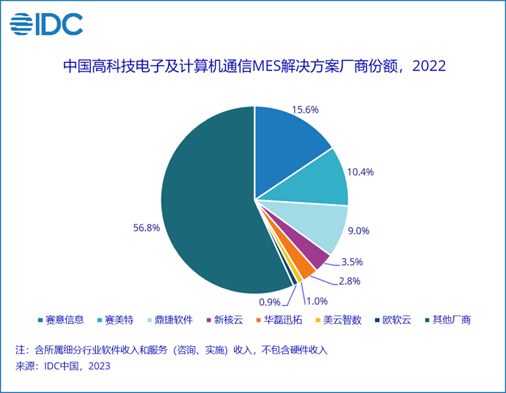 IDC Marketshare发布：赛意信息再度蝉联中国第一！