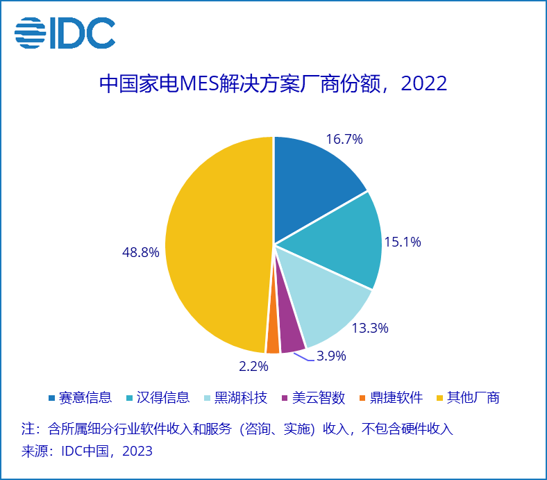 IDC Marketshare发布：赛意信息再度蝉联中国第一！