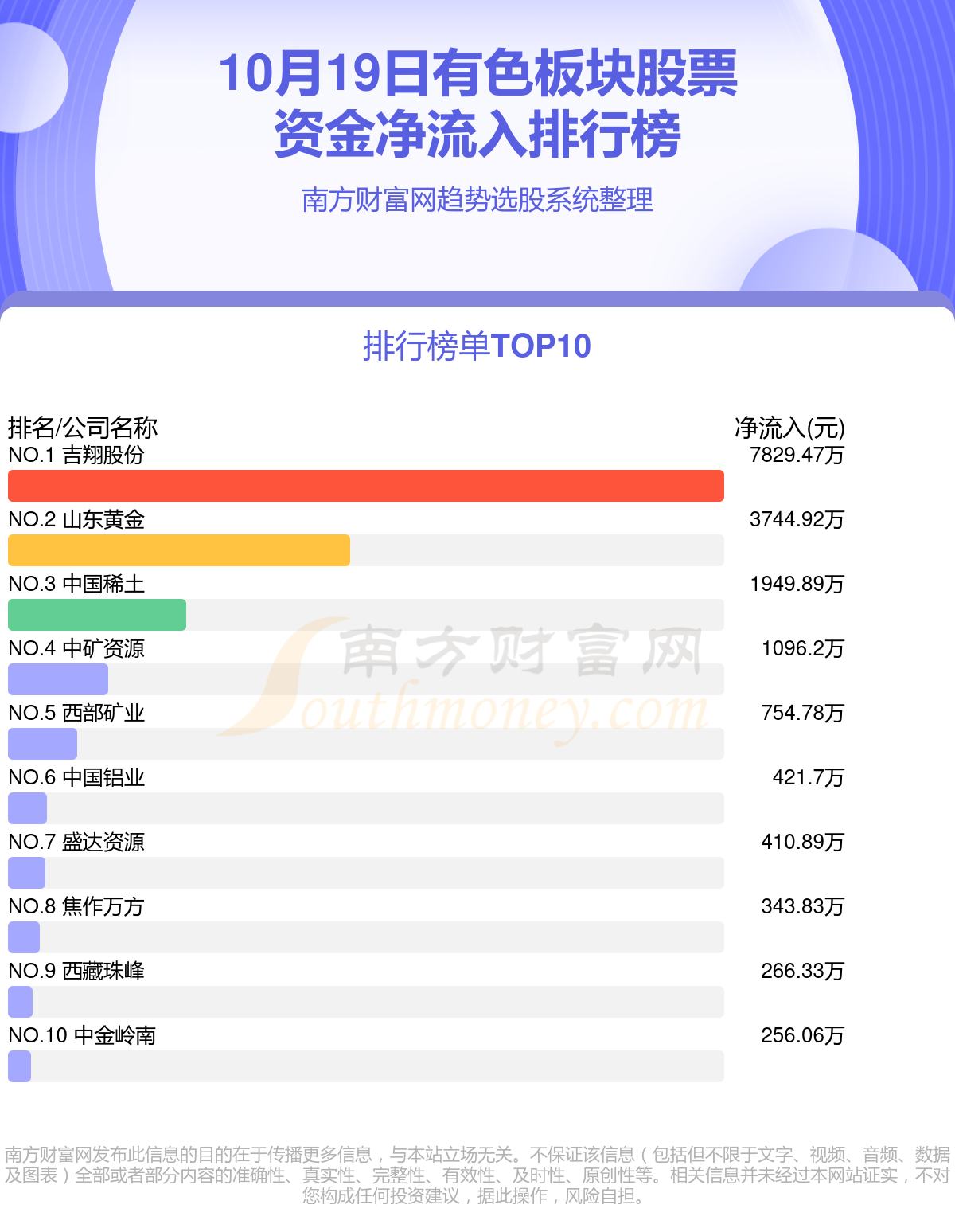 10月19日资金流向：有色板块股票资金流向一览表