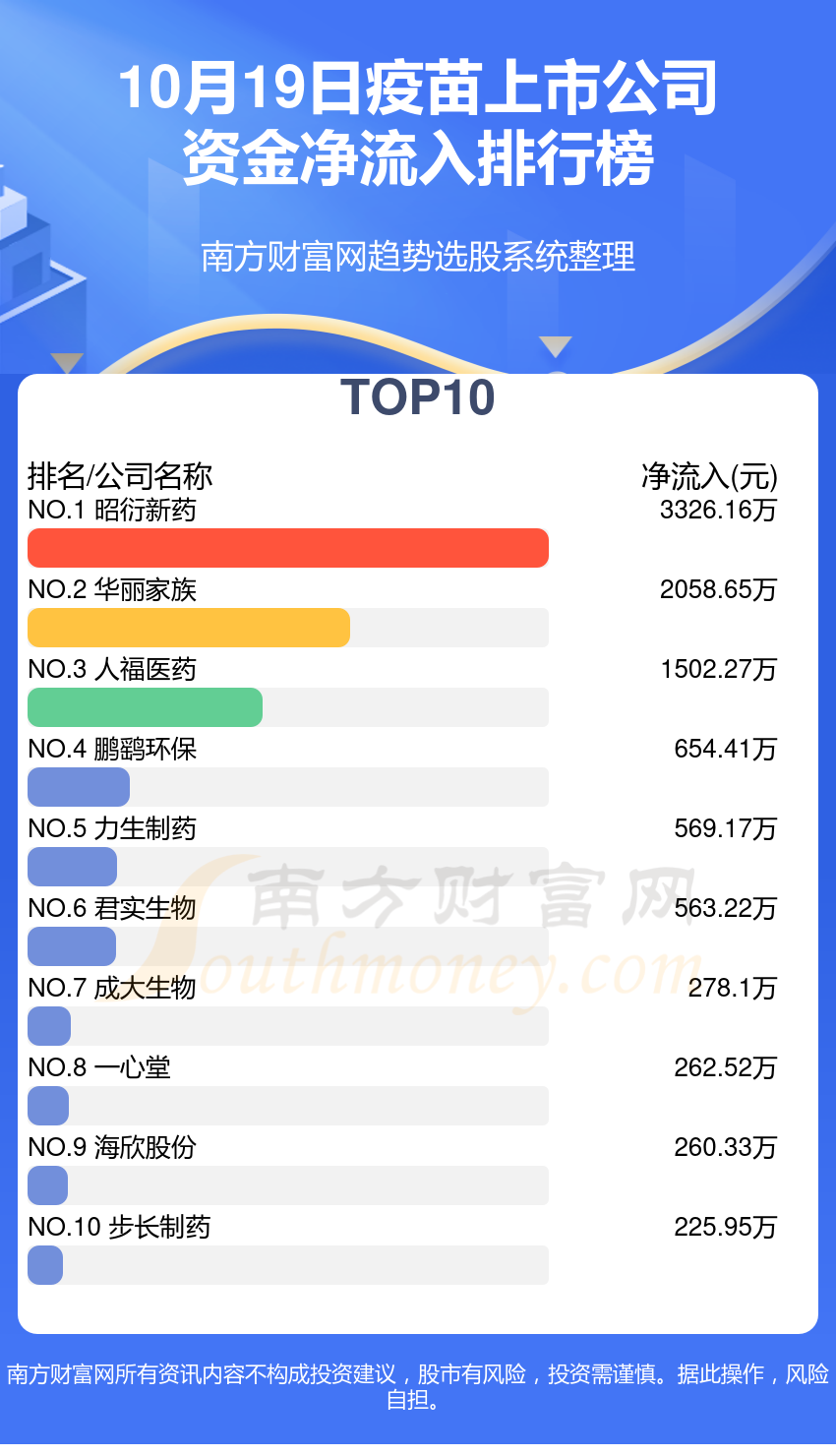 10月19日资金流向统计：疫苗上市公司资金流向查询