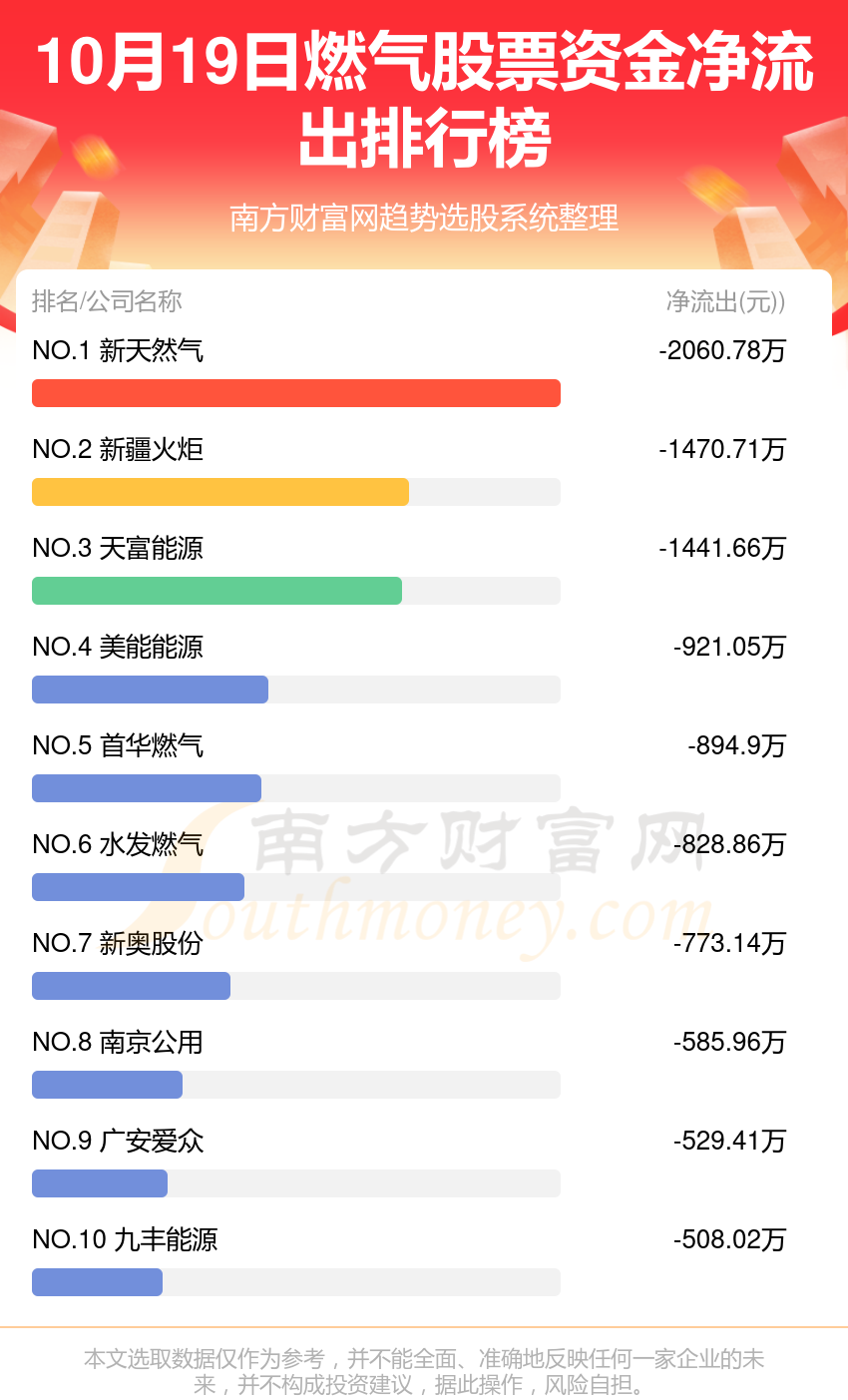 资金流向排名：10月19日燃气股票资金流向查询