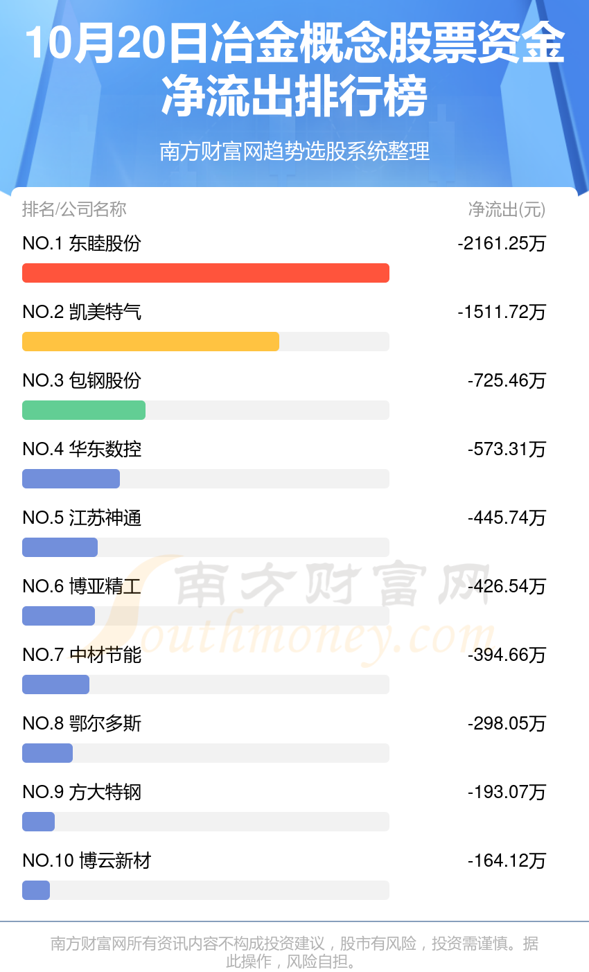 10月20日资金流向一览（冶金概念股票）