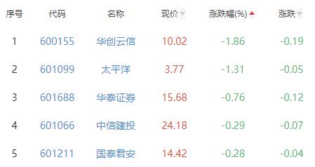 证券板块涨1.04% 锦龙股份涨10.01%居首