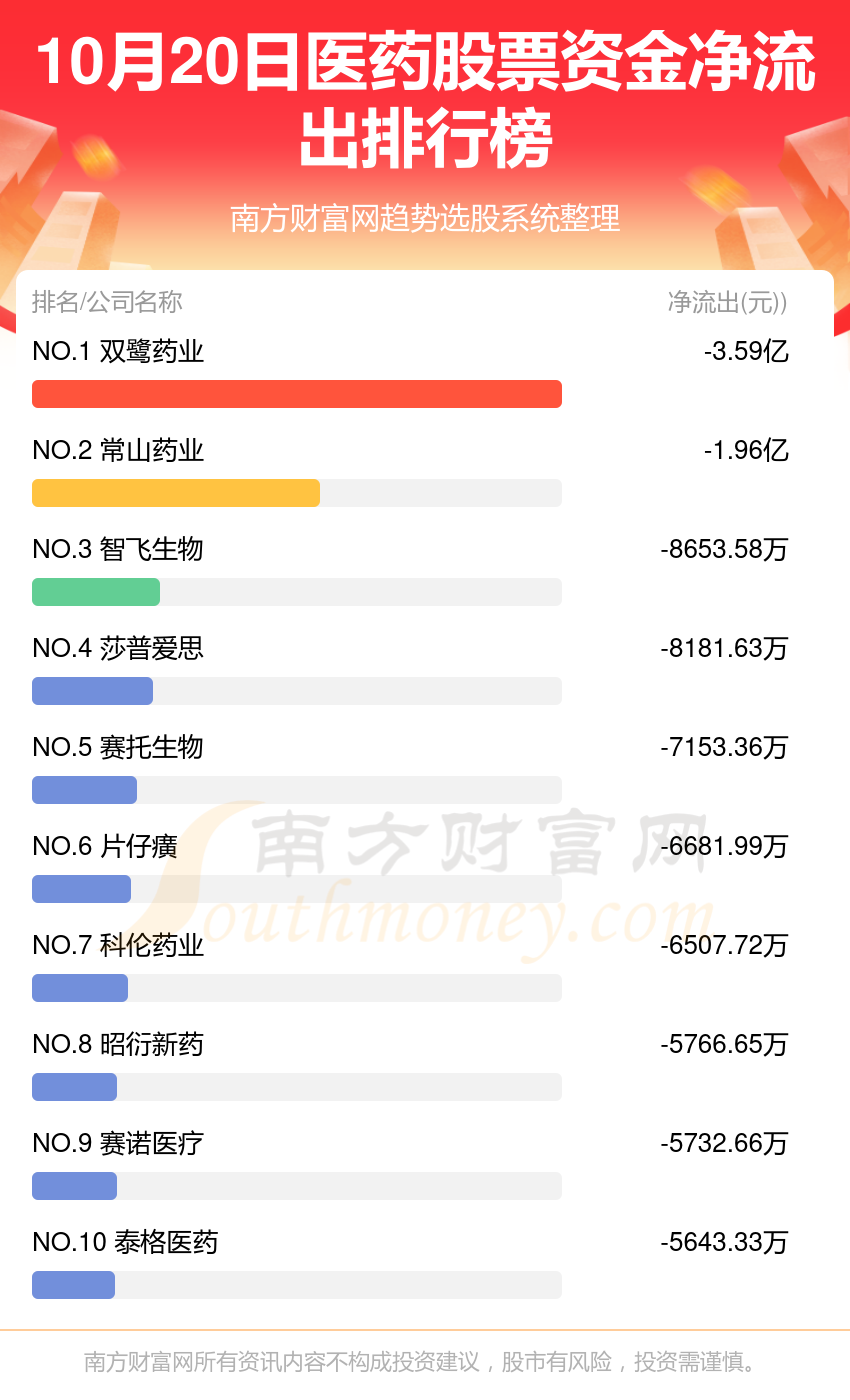 10月20日资金流向统计：医药股票资金流向排名