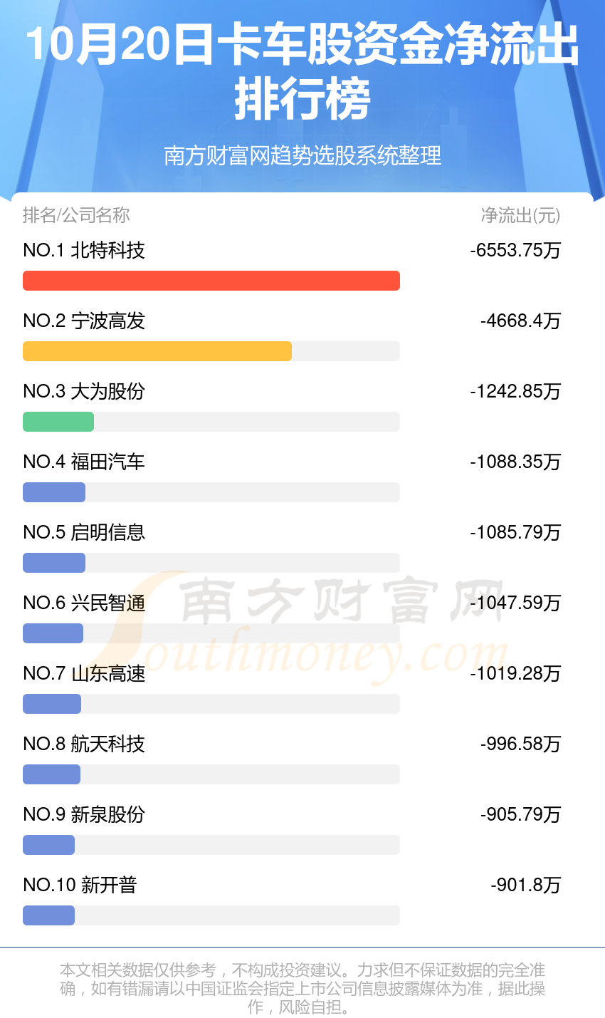 10月20日，卡车股资金流向一览