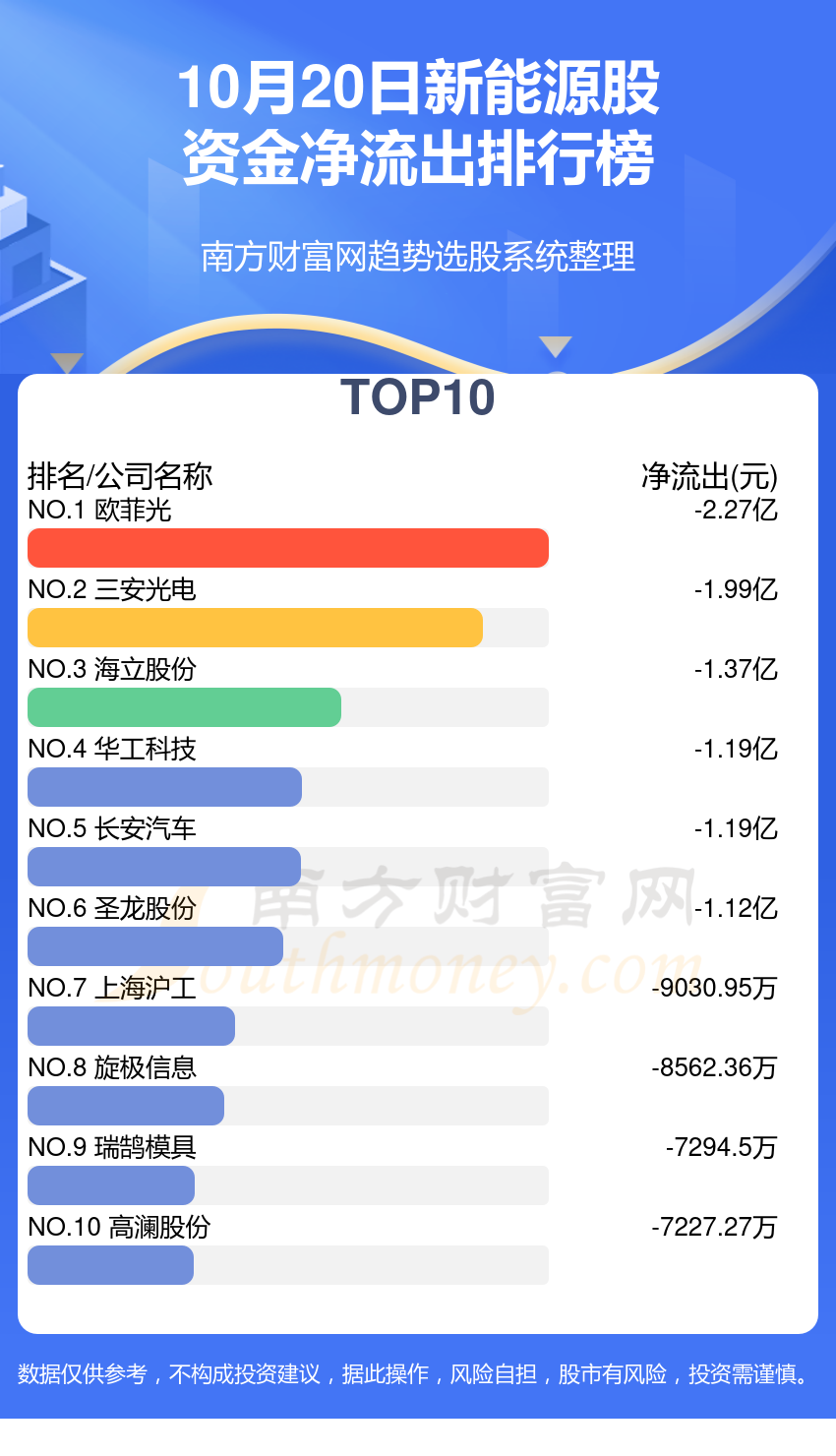 10月20日，新能源股资金流向排行榜