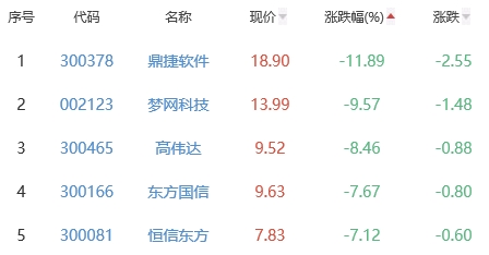 ChatGPT概念板块跌3.21% 中科金财涨3.18%居首