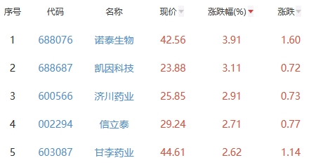 生物医药板块跌1.95% 诺泰生物涨3.91%居首