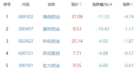 生物医药板块跌1.95% 诺泰生物涨3.91%居首