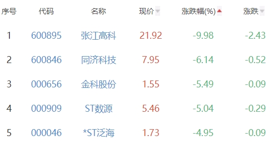 房地产开发板块跌2.16% 大龙地产涨6.97%居首