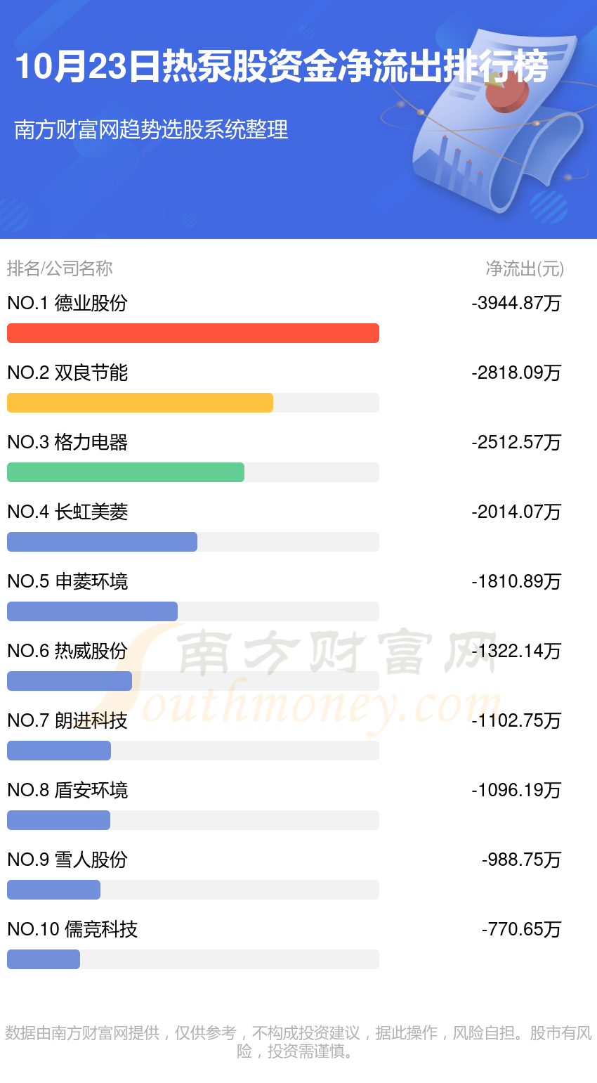 热泵股10月23日资金流向排名