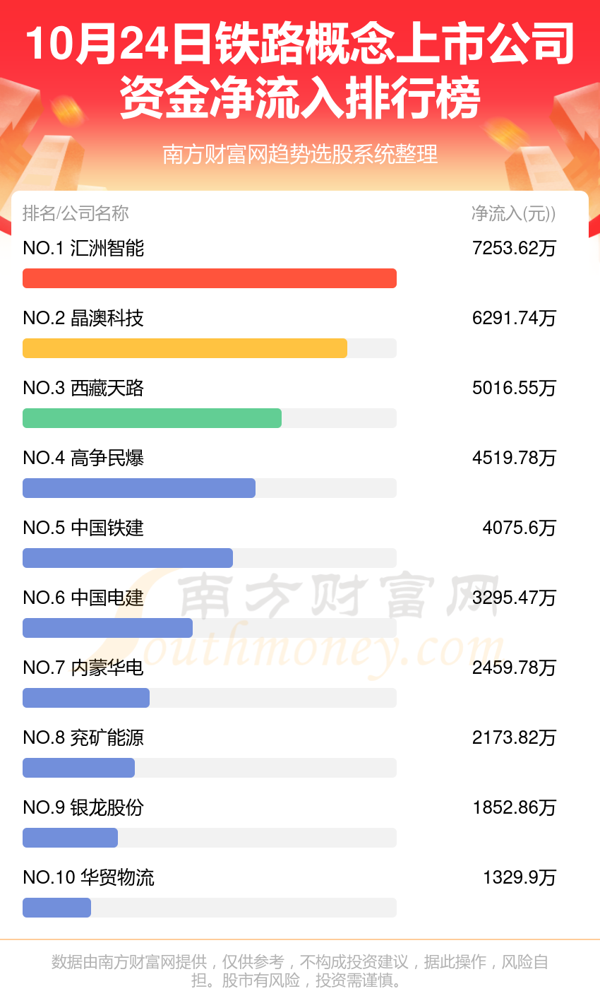 10月24日铁路概念上市公司资金流向（净流入、净流出）