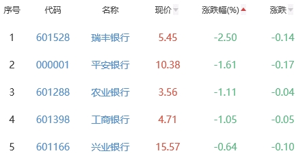 银行板块涨0.39% 宁波银行涨2.18%居首