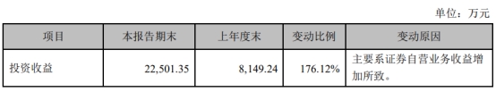 国盛金控第三季度营收降4.65% 亏损5138.58万元