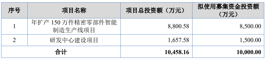 阿为特北交所上市首日涨10倍 募资6360万东北证券保荐