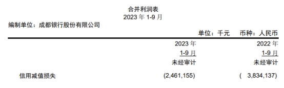 成都银行发季报股价跌4.9%垫底银行板块 Q3增速放缓