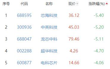 半导体板块涨1.8% 江波龙涨9.86%居首