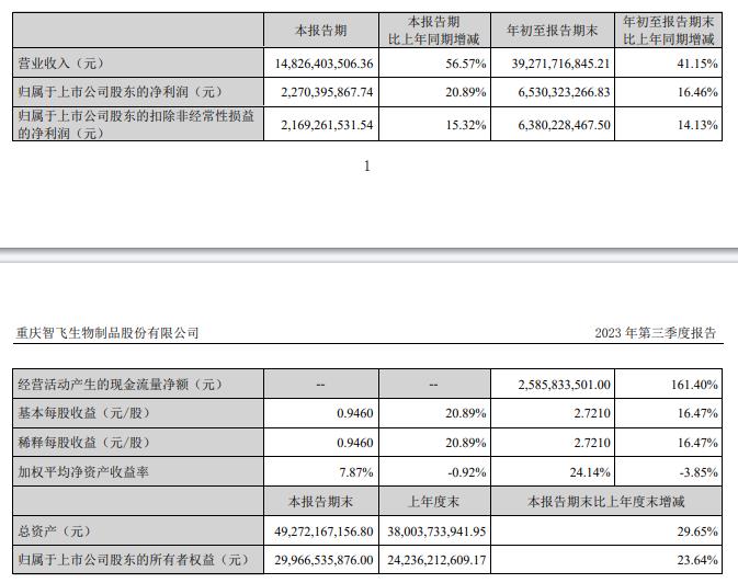 智飞生物前三季营收增41%净利增16% 销售费用增26%