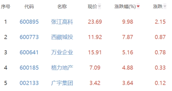 房地产开发板块涨1.03% 张江高科涨9.98%居首