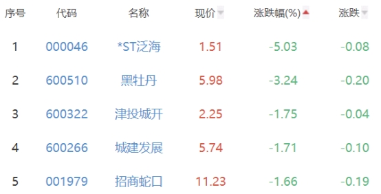 房地产开发板块涨1.03% 张江高科涨9.98%居首