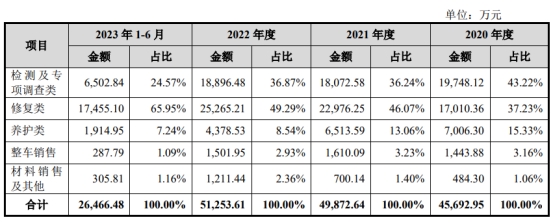 誉帆科技去年营收5亿元应收款4亿 3年1期现金流1年正