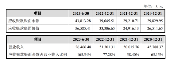 誉帆科技去年营收5亿元应收款4亿 3年1期现金流1年正