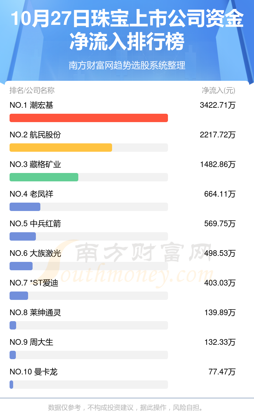 珠宝上市公司-10月27日资金流向查询