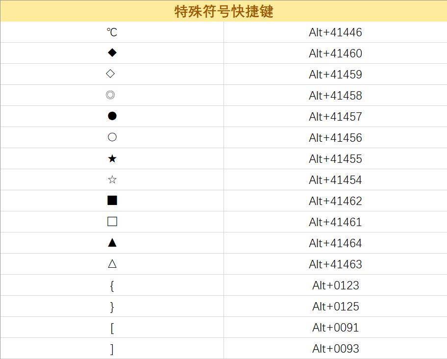 电脑数字符号怎么用键盘打出来