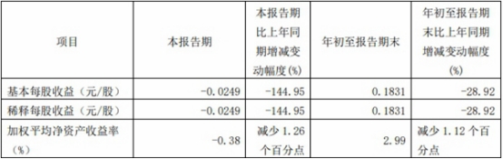 兴业证券第三季亏损2.15亿元 发财报股价跌3.38%