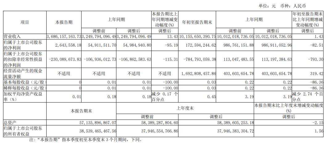 三安光电前三季扣非亏损7.85亿 股价涨4.37%