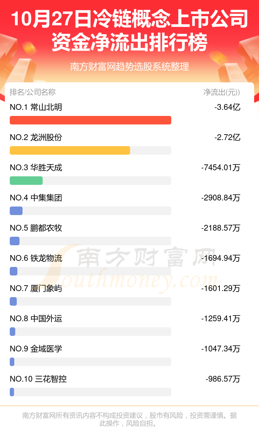 资金流向追踪：10月27日冷链概念上市公司资金流向查询