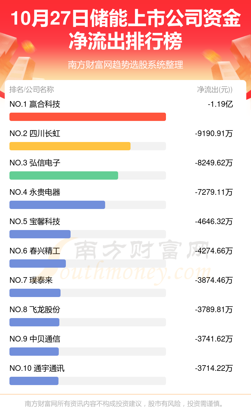 储能上市公司资金流向一览（10月27日）