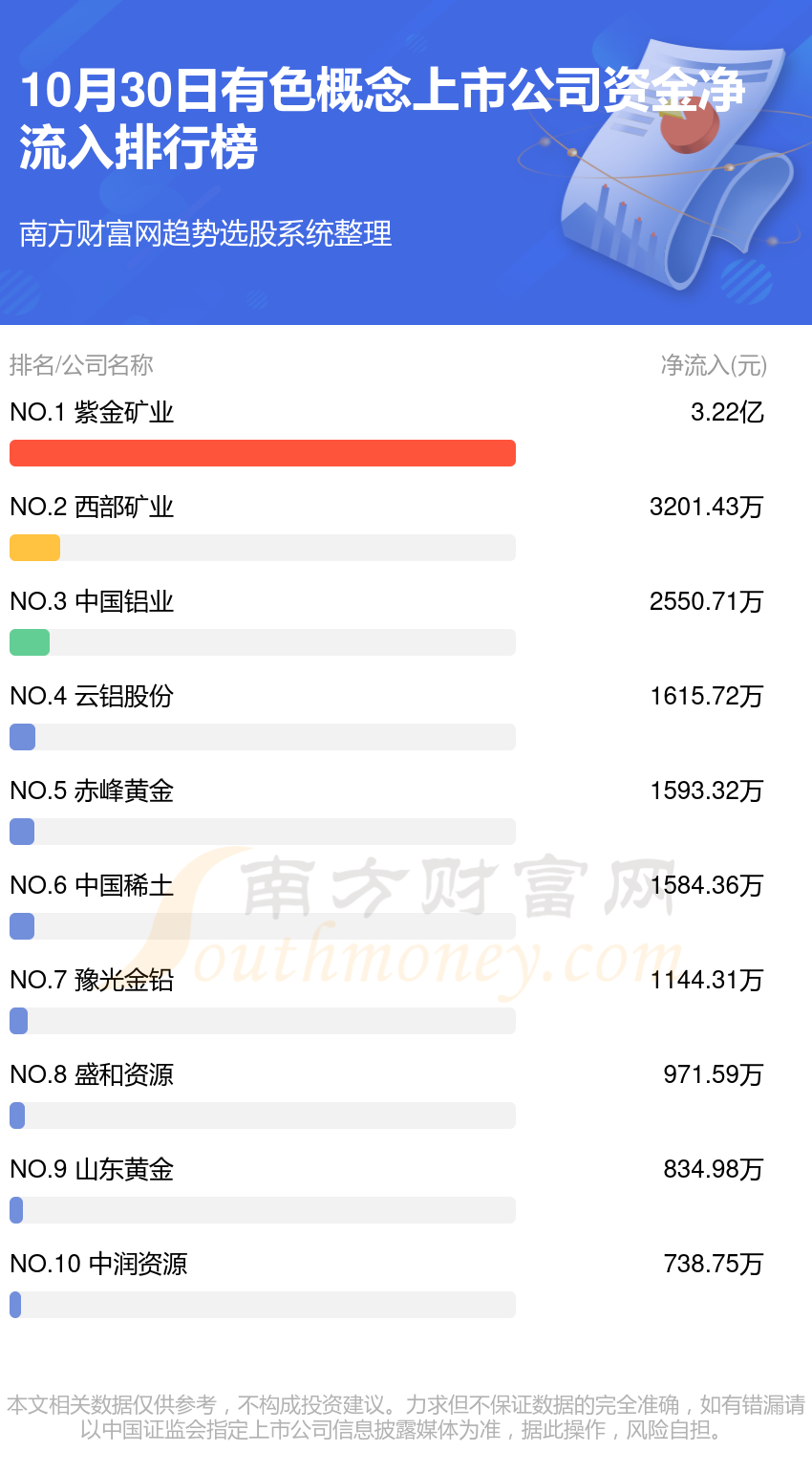 A股资金流向：10月30日有色概念上市公司资金流向一览