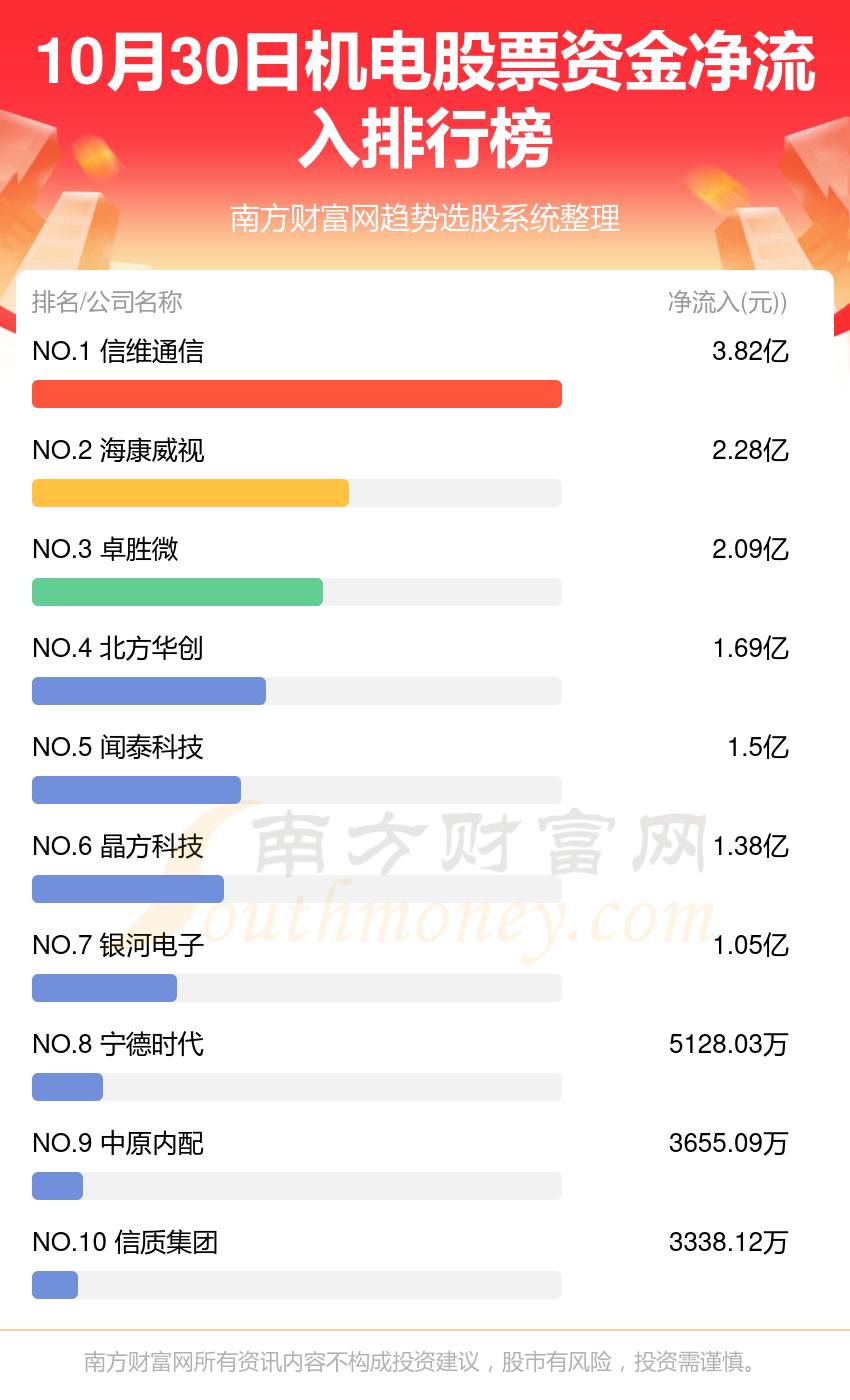 【10月30日资金流向】机电股票资金流向一览